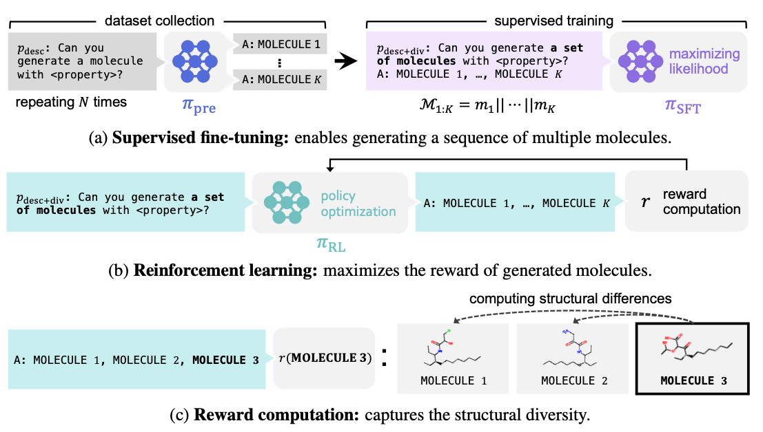 Diverse Molecules